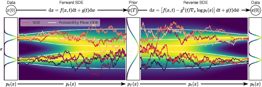 Forward SDE to a prior, reverse SDE and probability flow ODE back to data