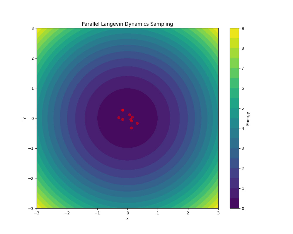 Parallel Langevin Dynamics Sampling