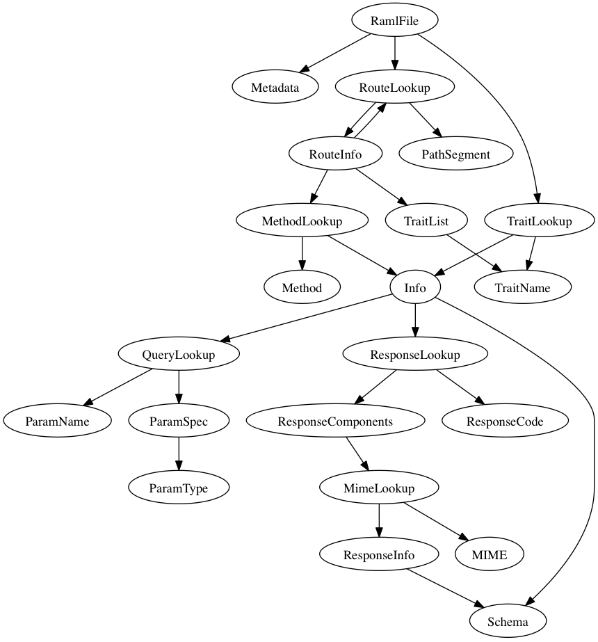 Data Dependencies