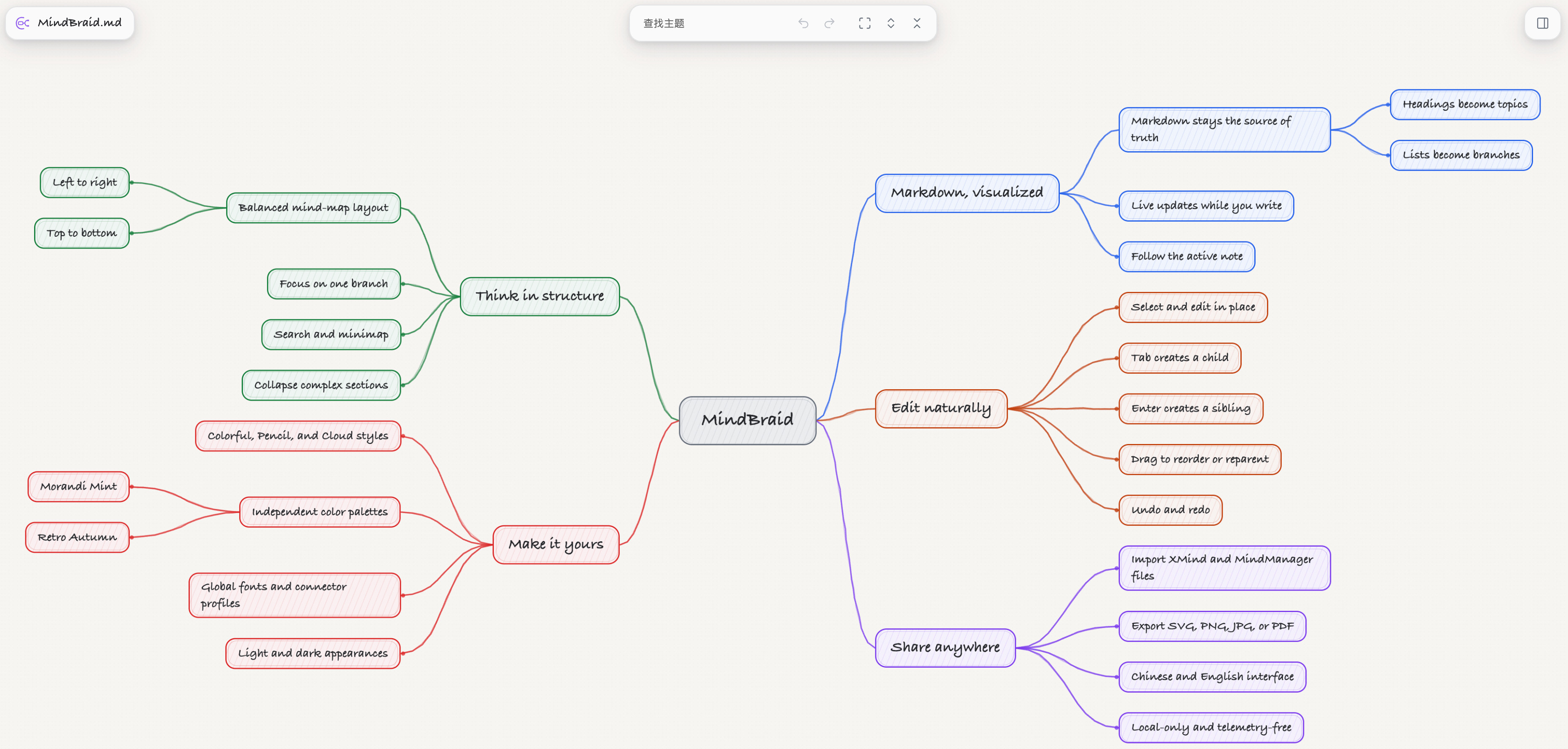 MindBraid Pencil style showing a complete balanced mind map