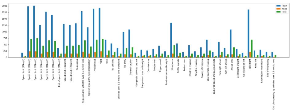 A histogram of the distribution of signs in the three sets has been displayed