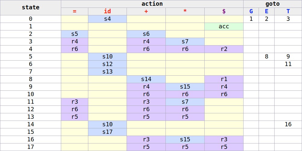 LR(1) Parser Vis: sample parse table
