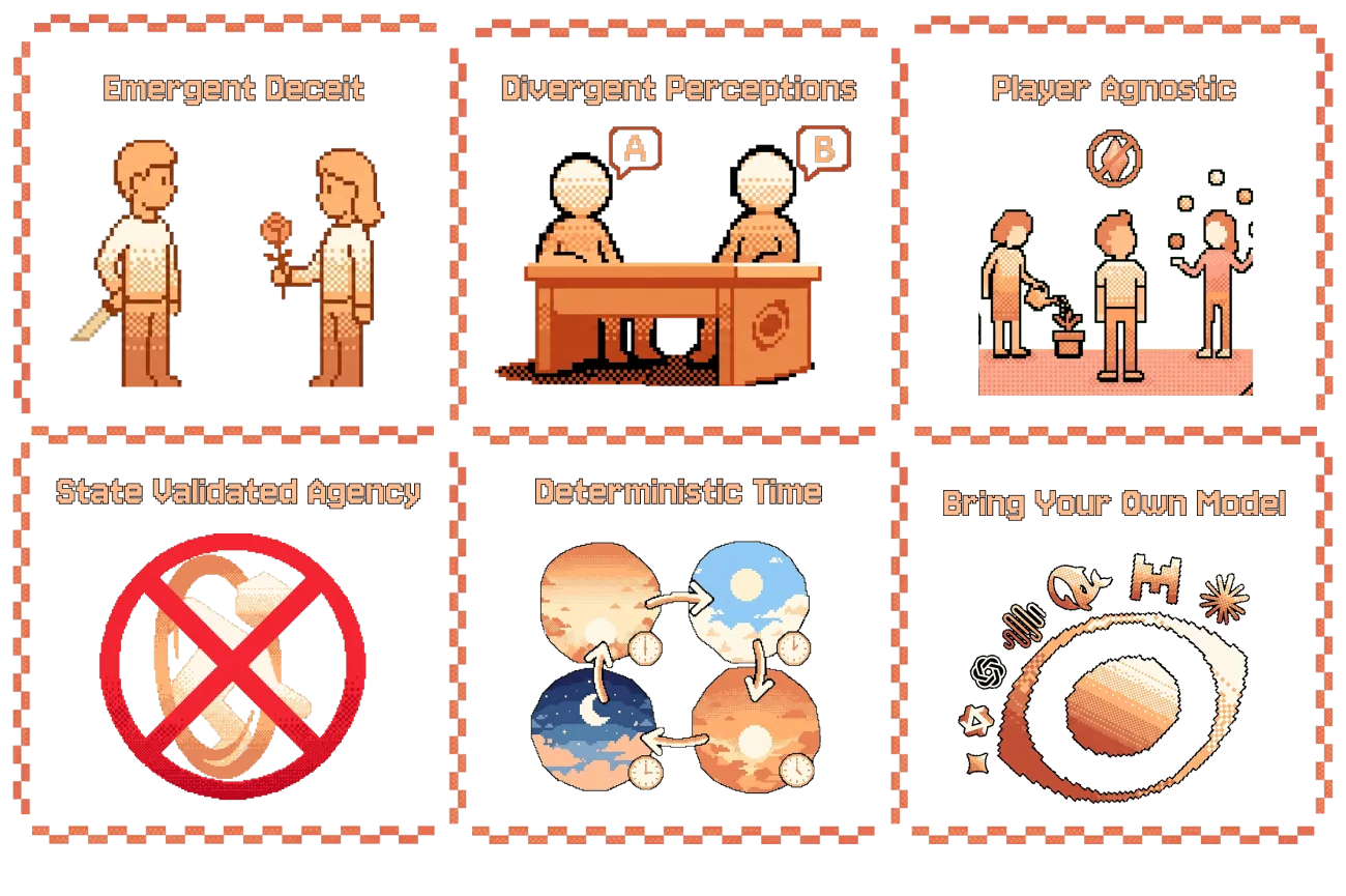 Pixel-art grid of six Omnia concepts: emergent deceit, divergent perceptions, player agnostic, state-validated agency, deterministic time, bring your own model.