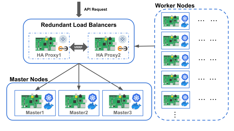 High Availability Kubernetes Cluster Architecture