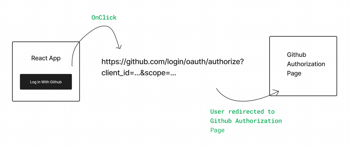 Github's Auth Flow