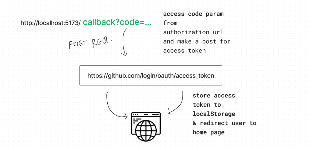 make post request using access token