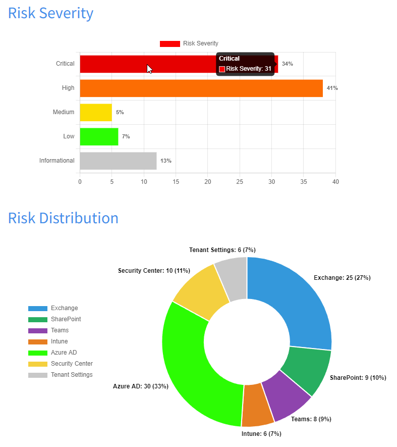 Risk Charts