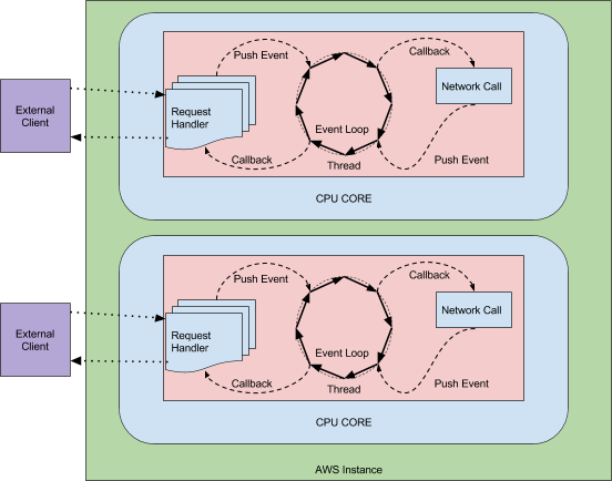 Event-loop