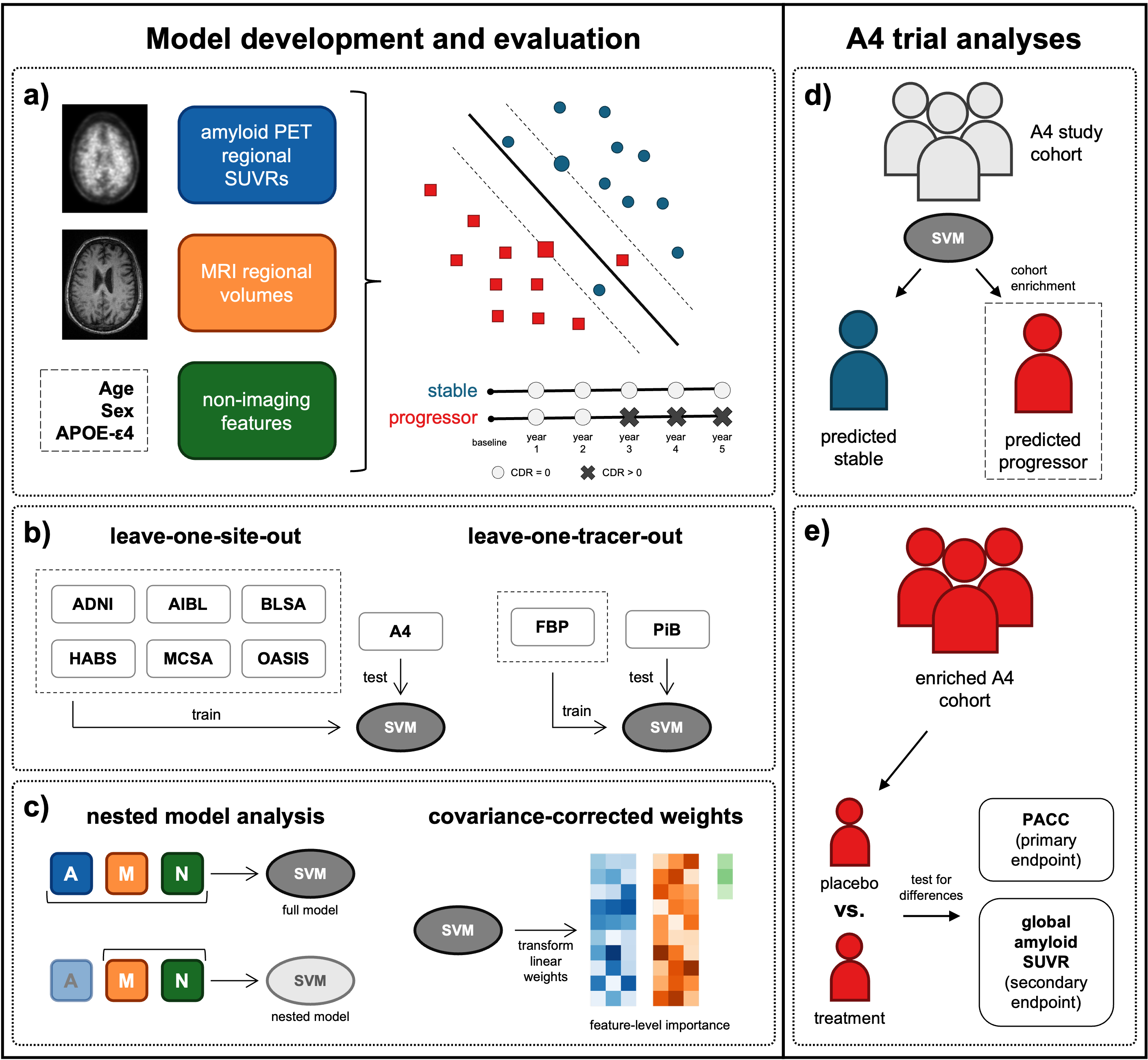 Preclinical AD prediction project overview