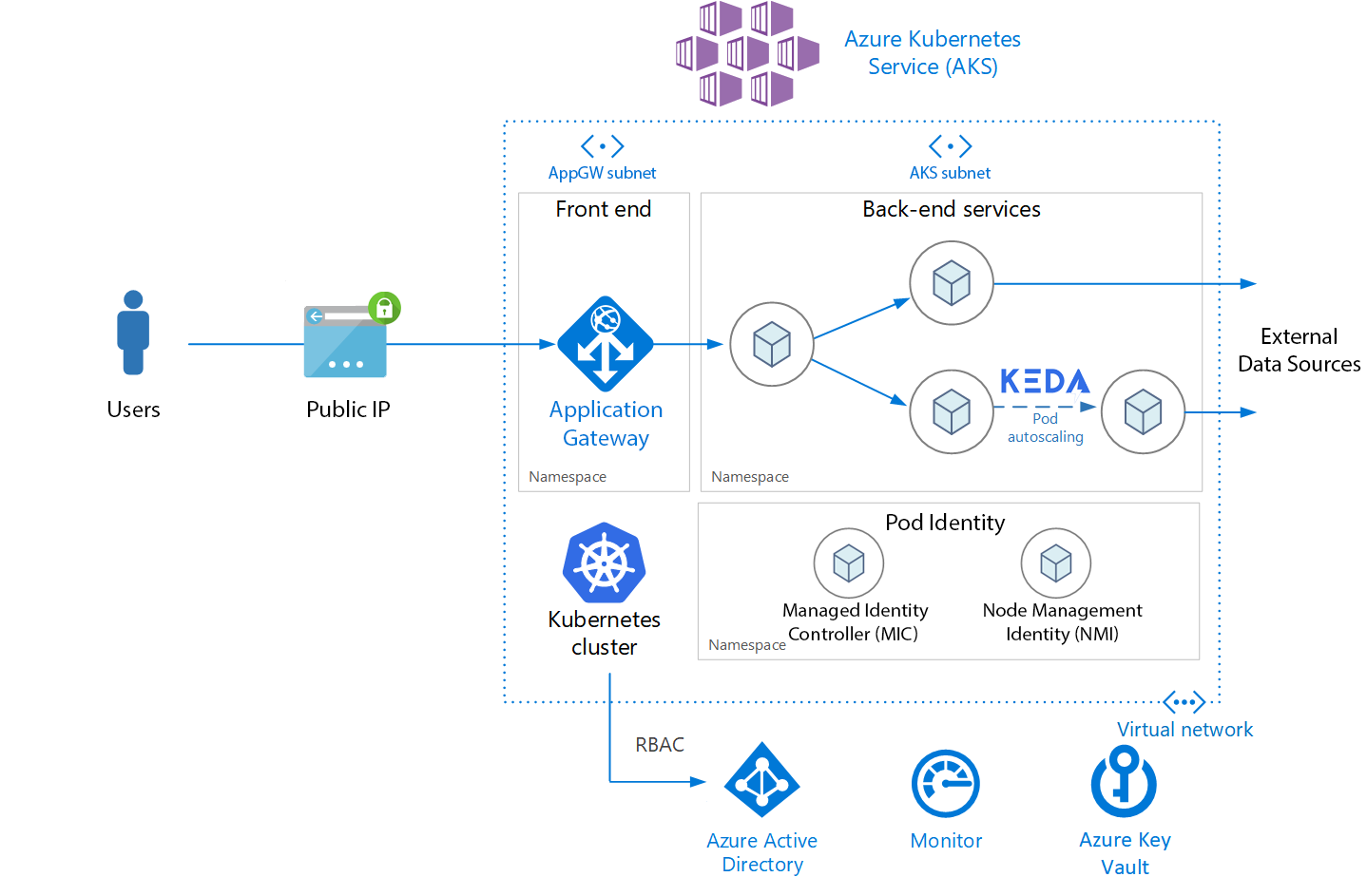 Architecture Diagram AKS deployment