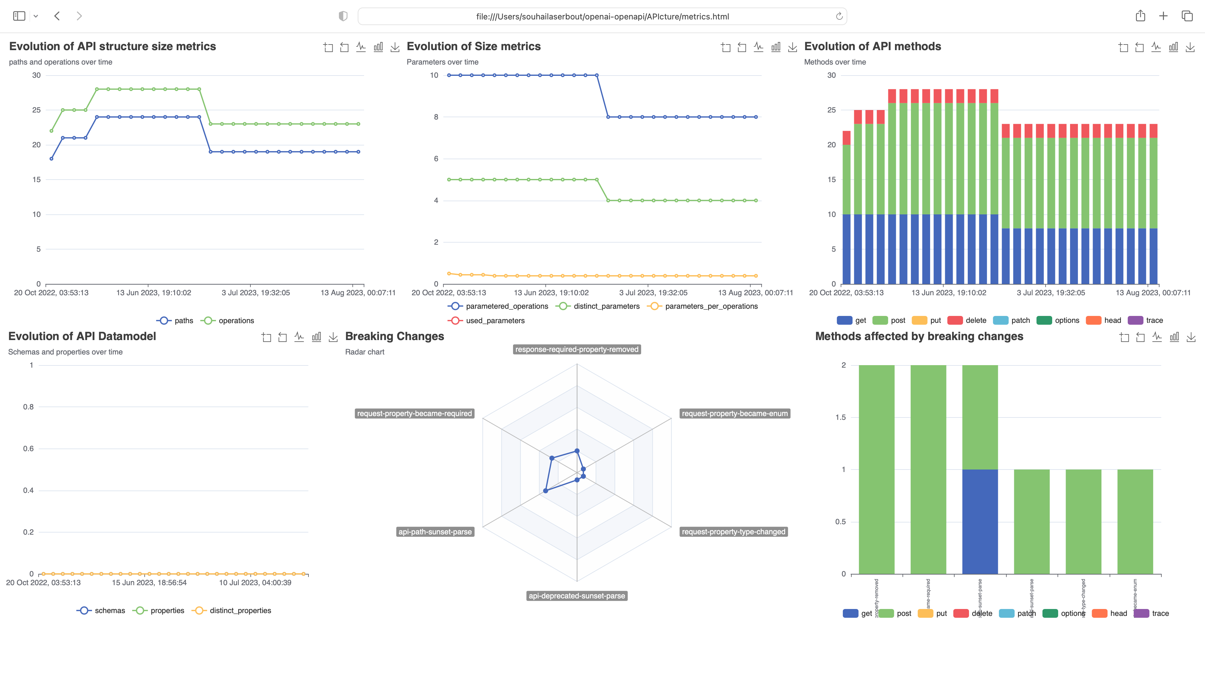 apict metrics visualization