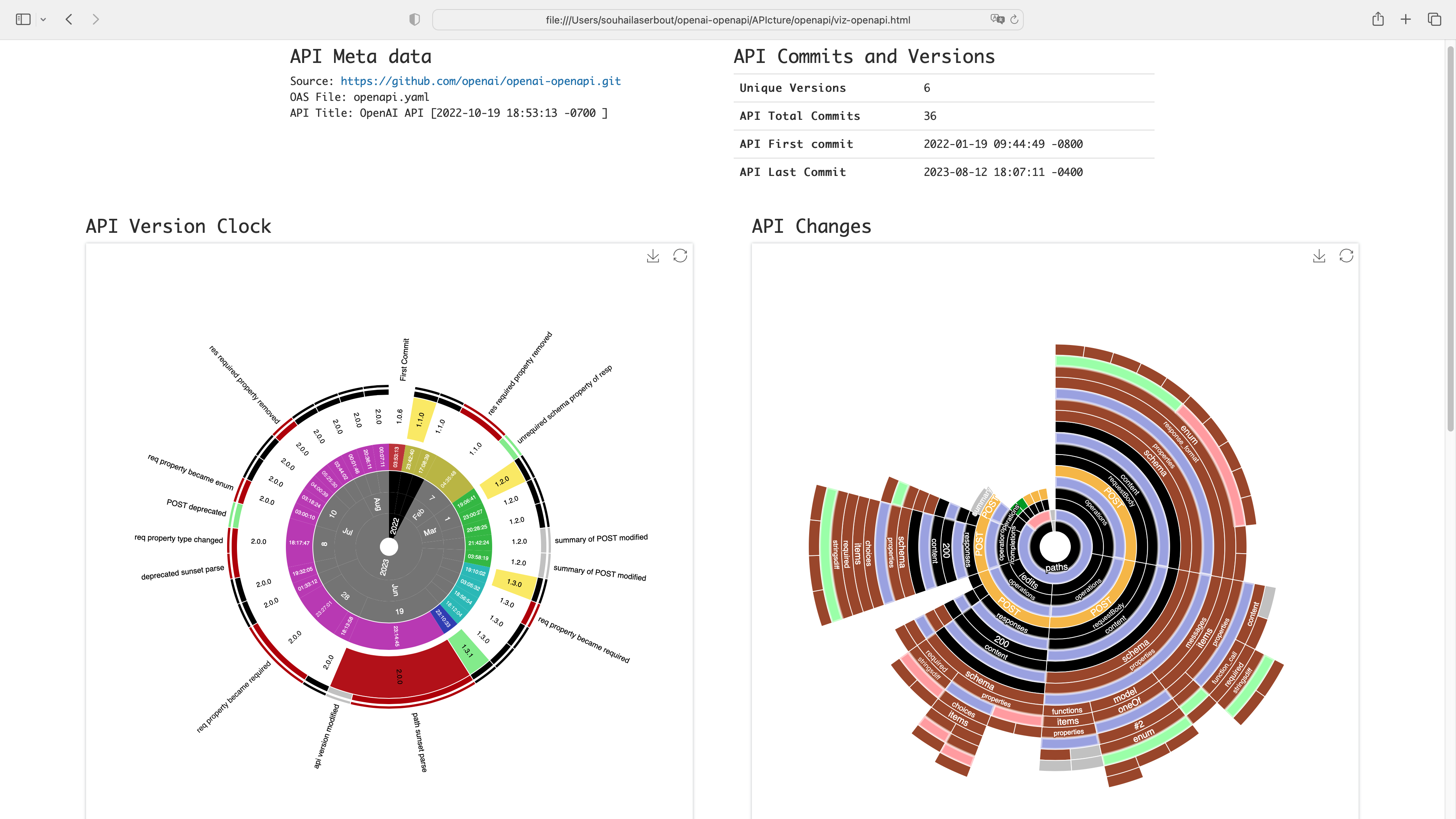 apict output evolution visualizations