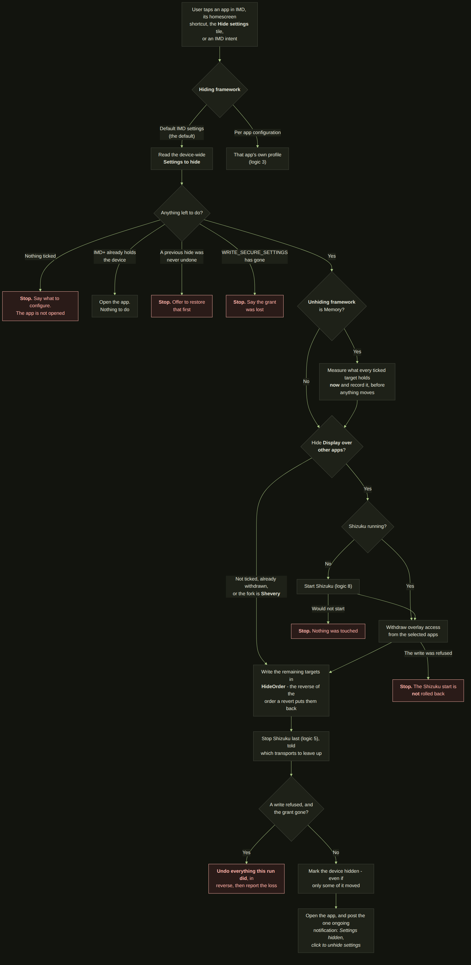 Flowchart: launching an app with the device-wide Settings to hide