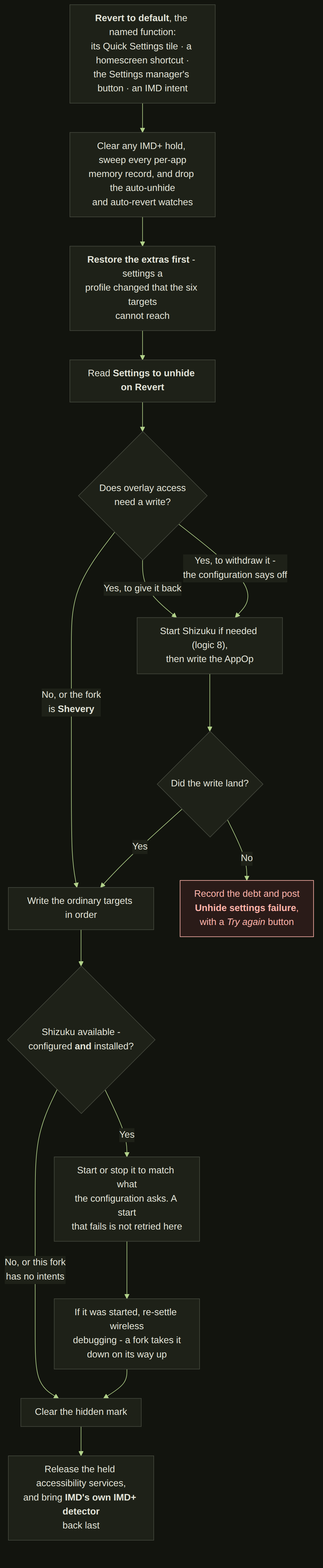 Flowchart: Revert to default