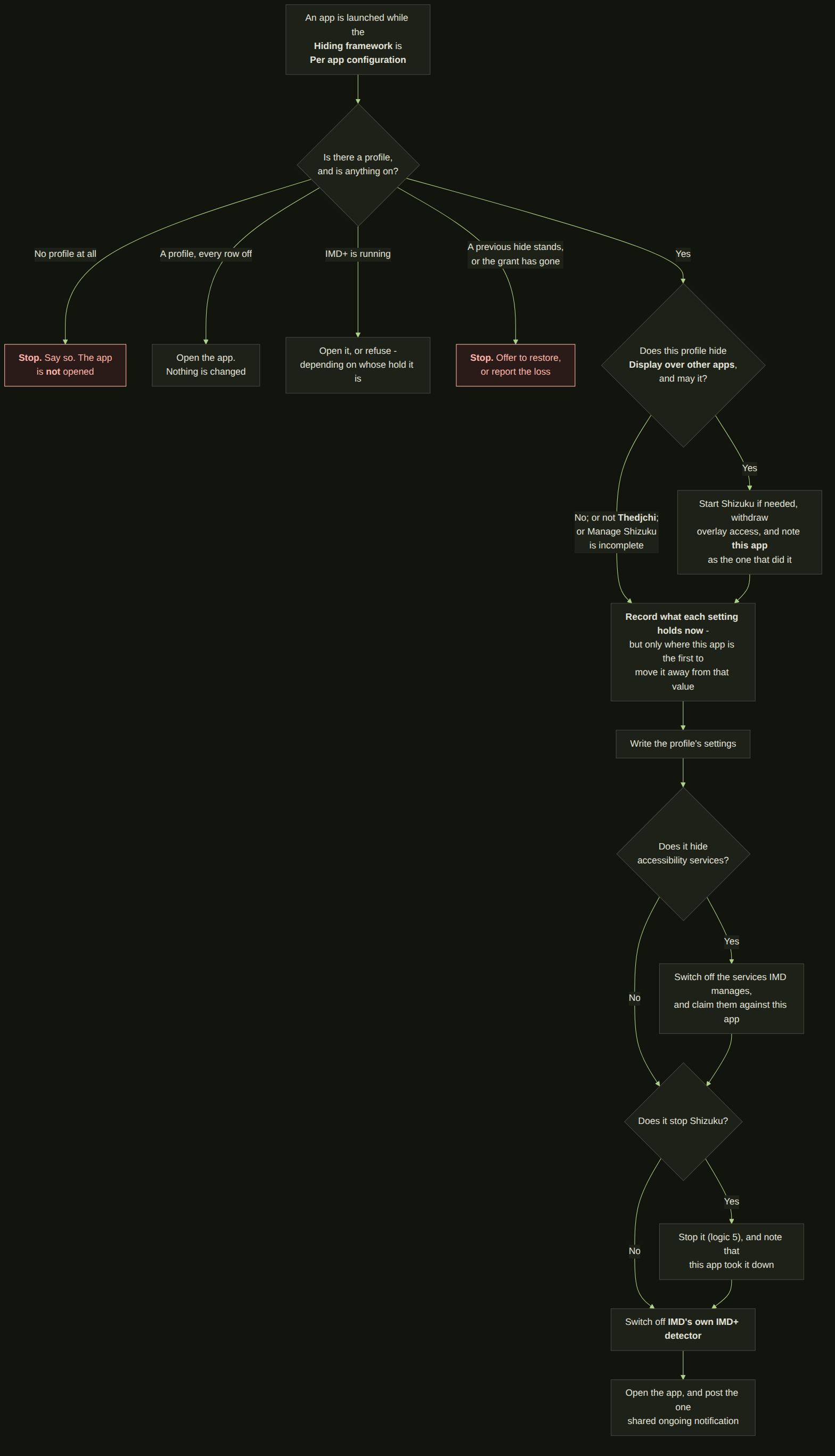 Flowchart: applying a per-app profile