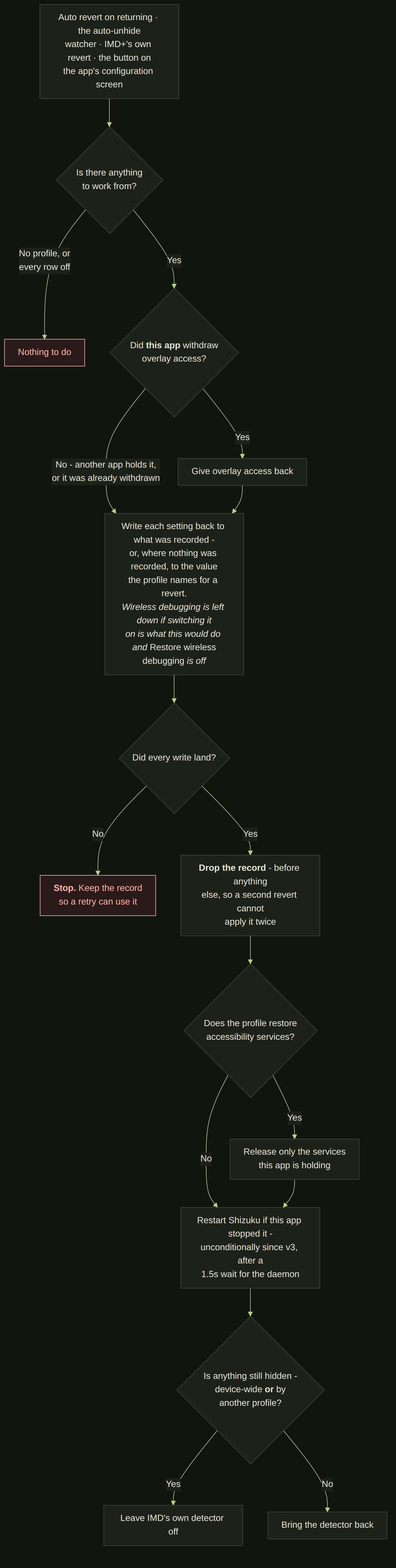Flowchart: reverting a per-app profile