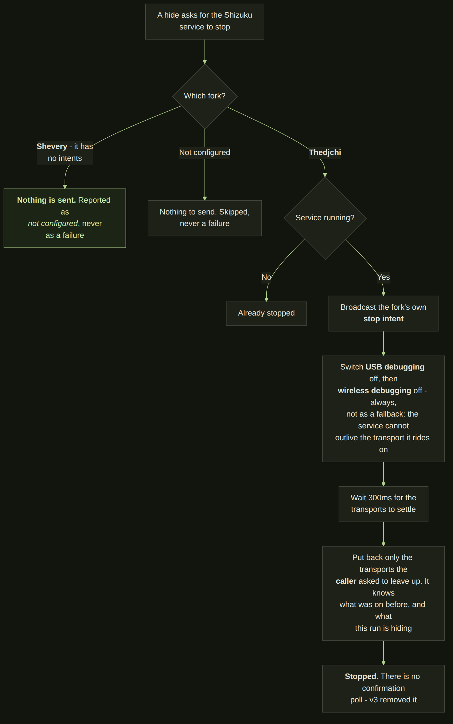Flowchart: stopping the Shizuku service