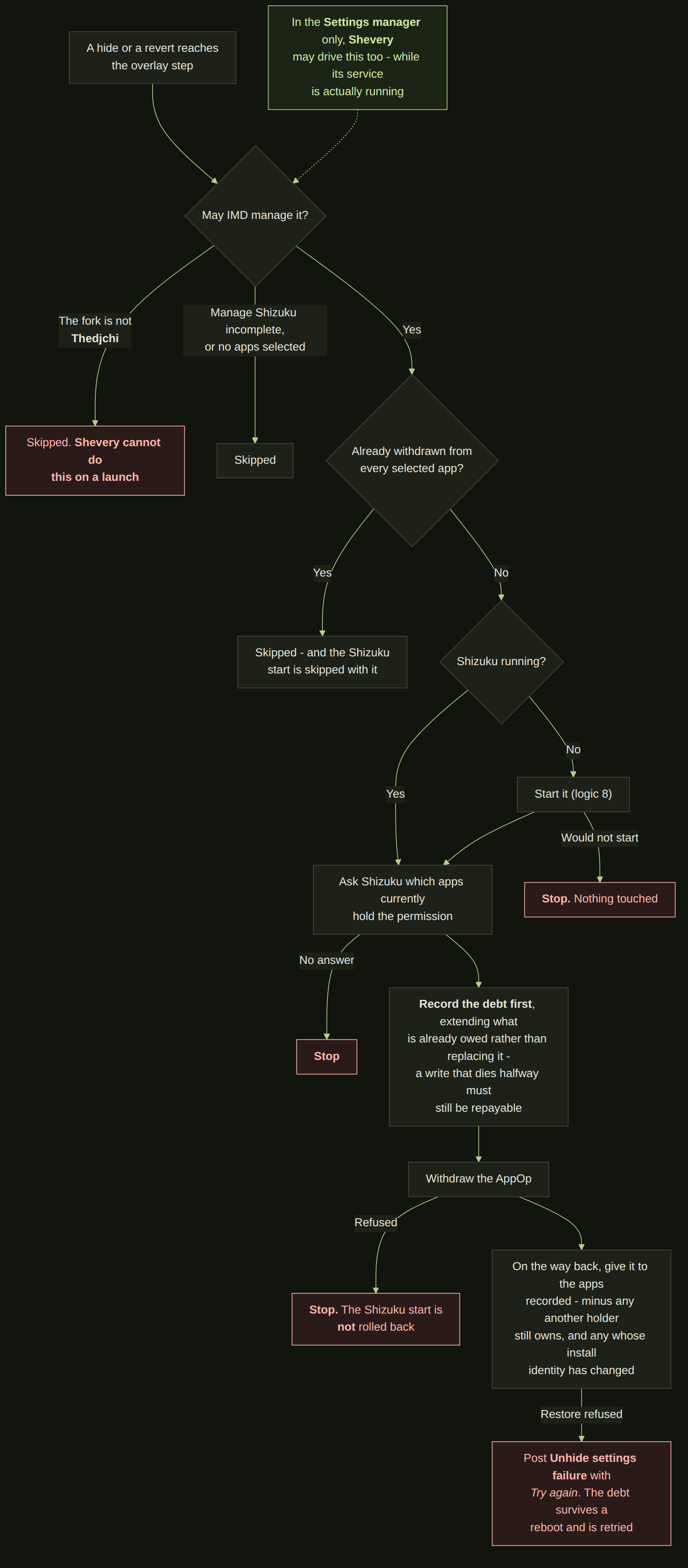 Flowchart: hiding and restoring Display over other apps
