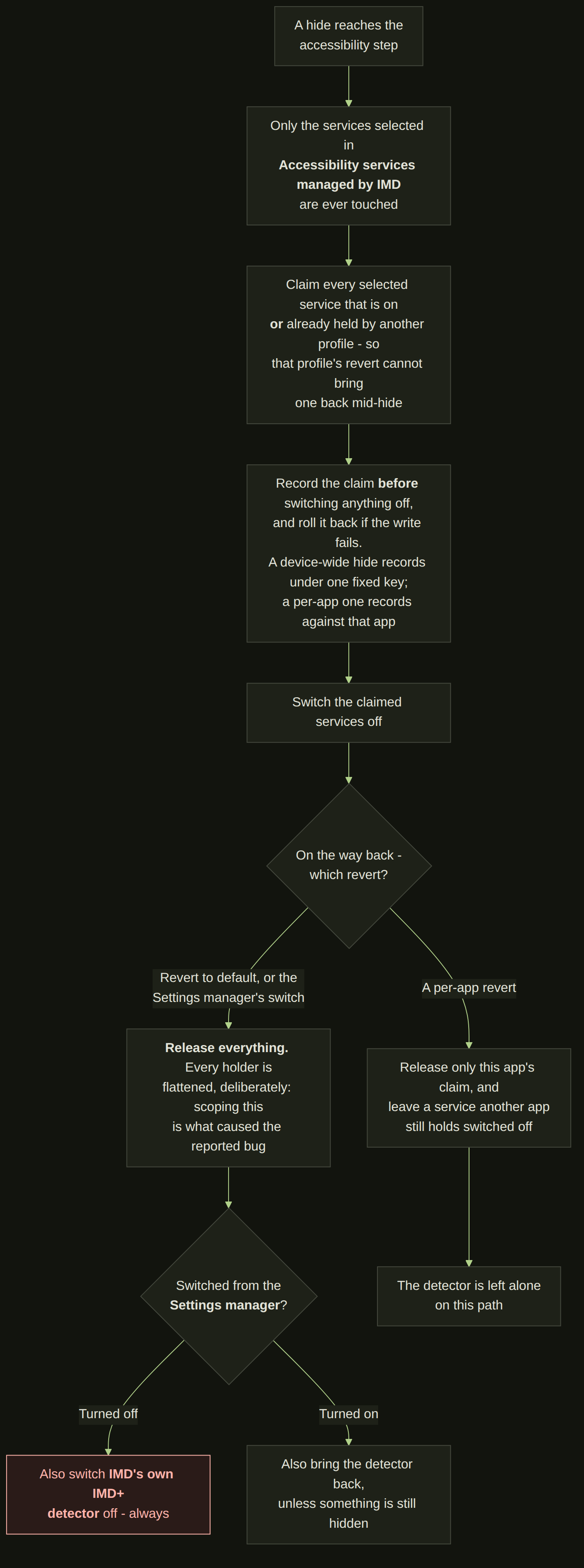 Flowchart: holding and releasing accessibility services