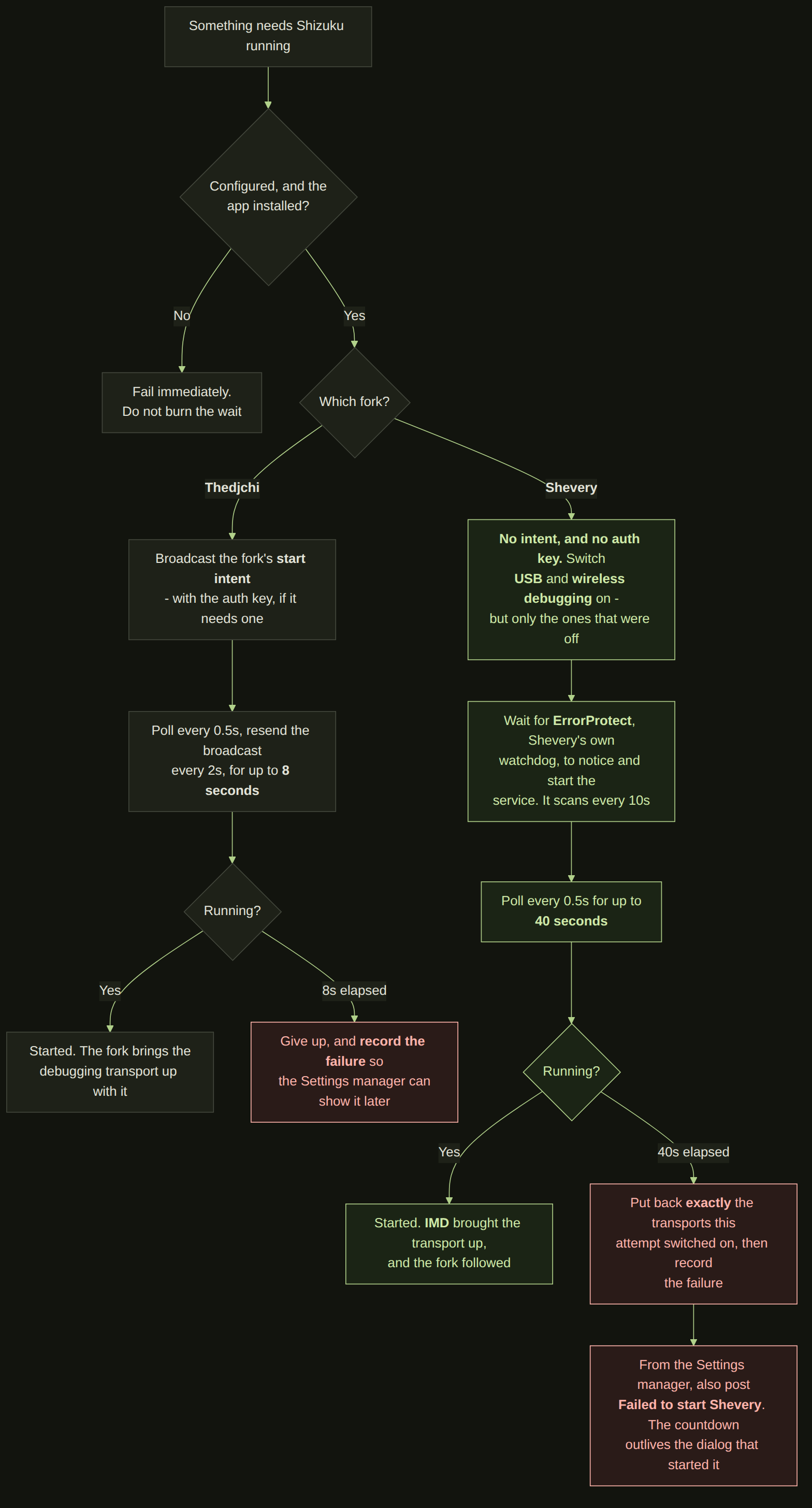 Flowchart: starting the Shizuku service