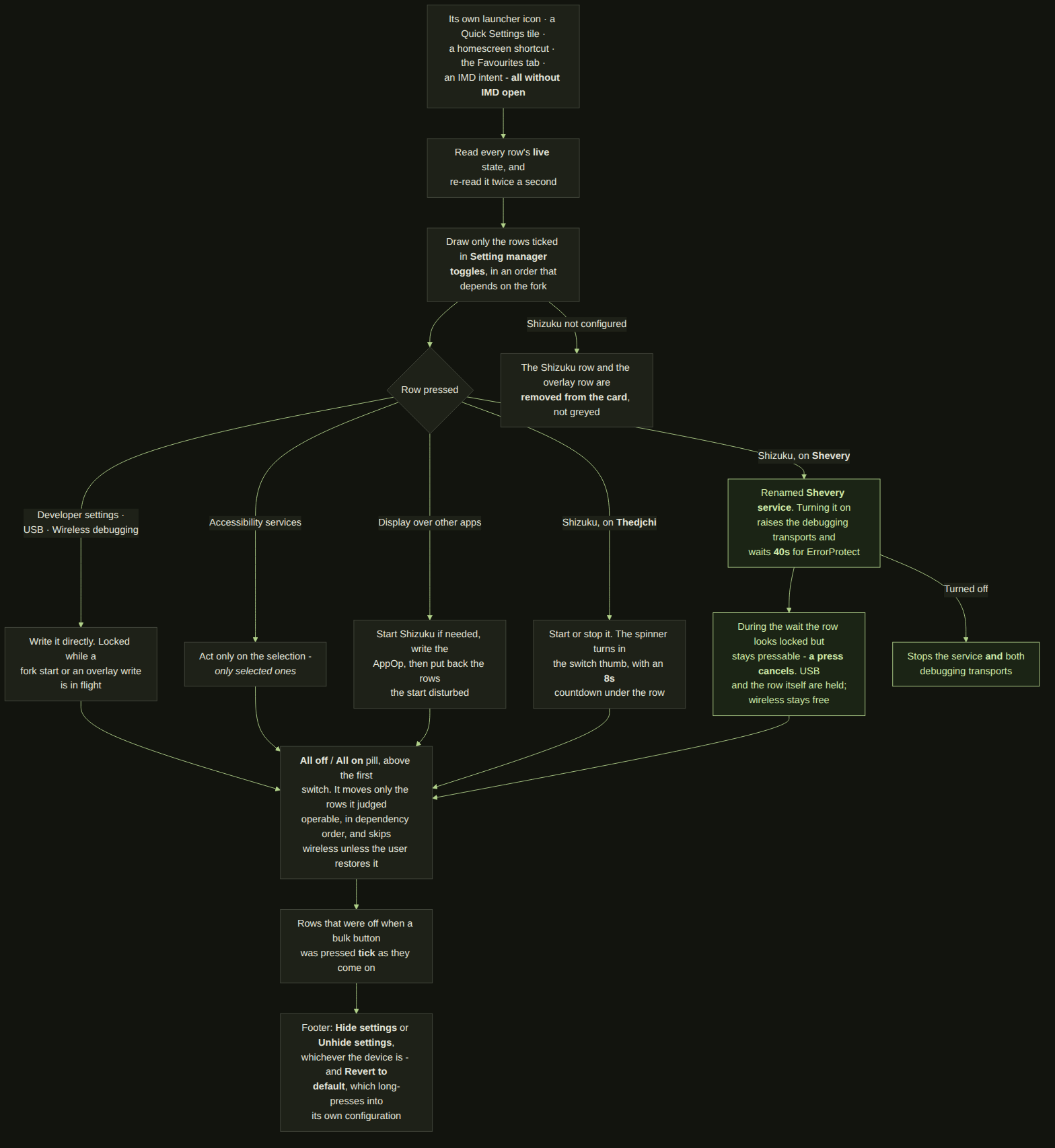Flowchart: the Settings manager