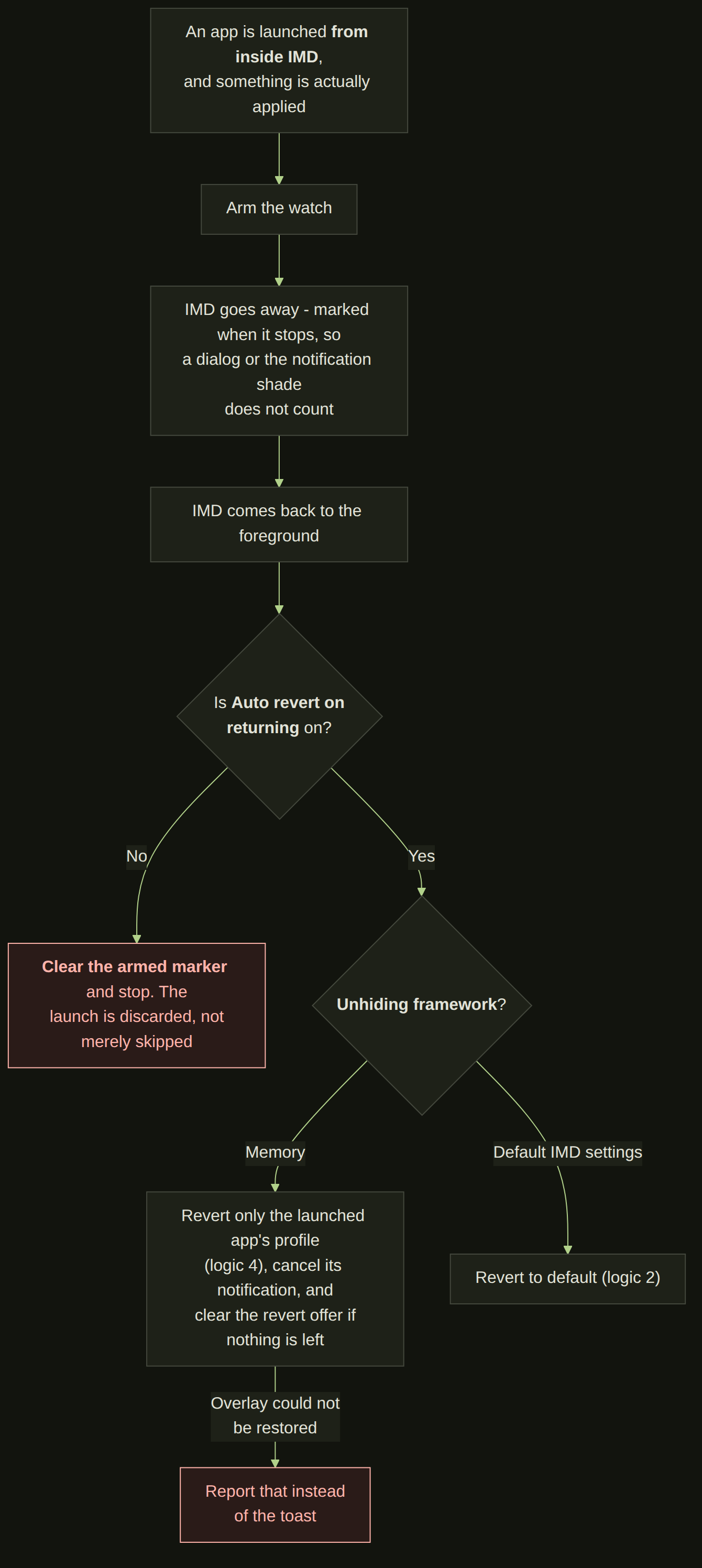 Flowchart: Auto Revert on returning