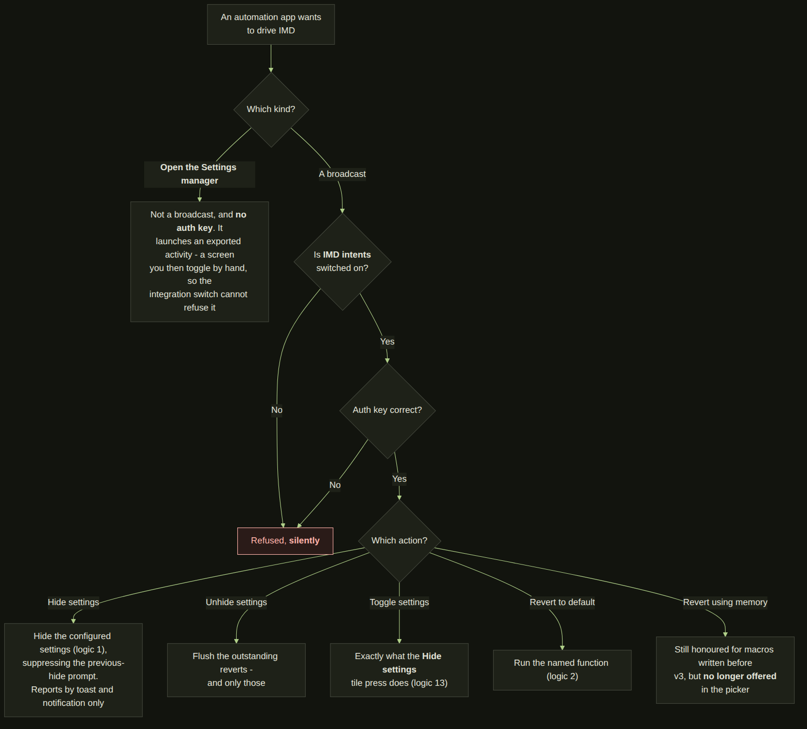 Flowchart: IMD intents