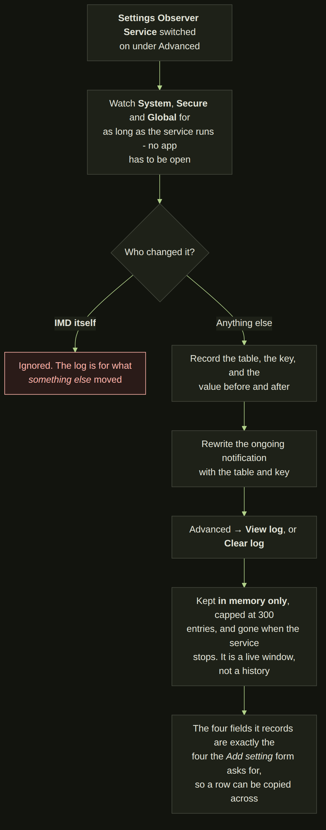 Flowchart: the settings observer