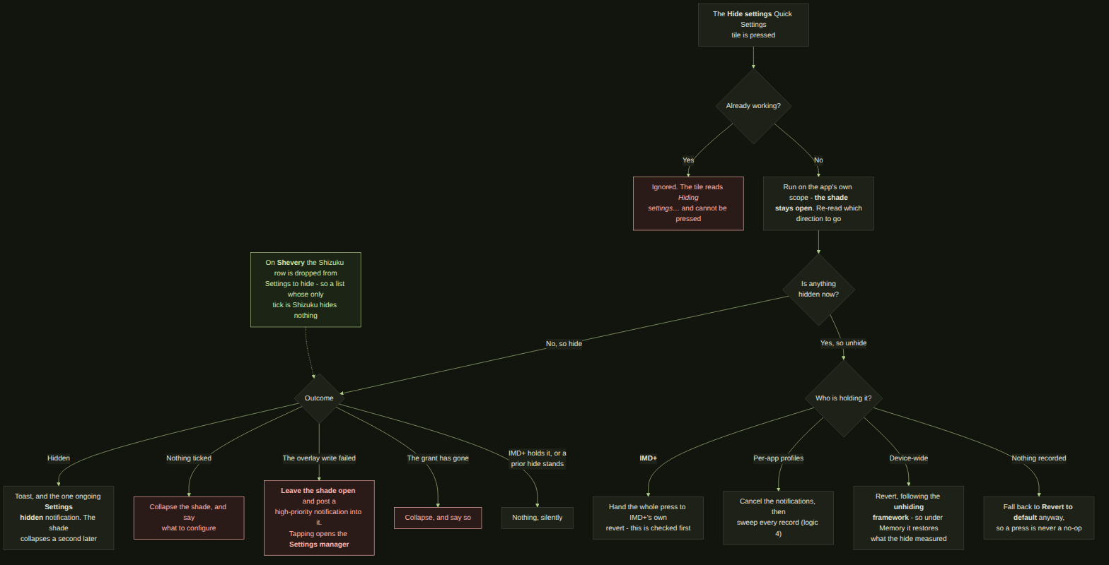 Flowchart: the Hide settings quick settings tile