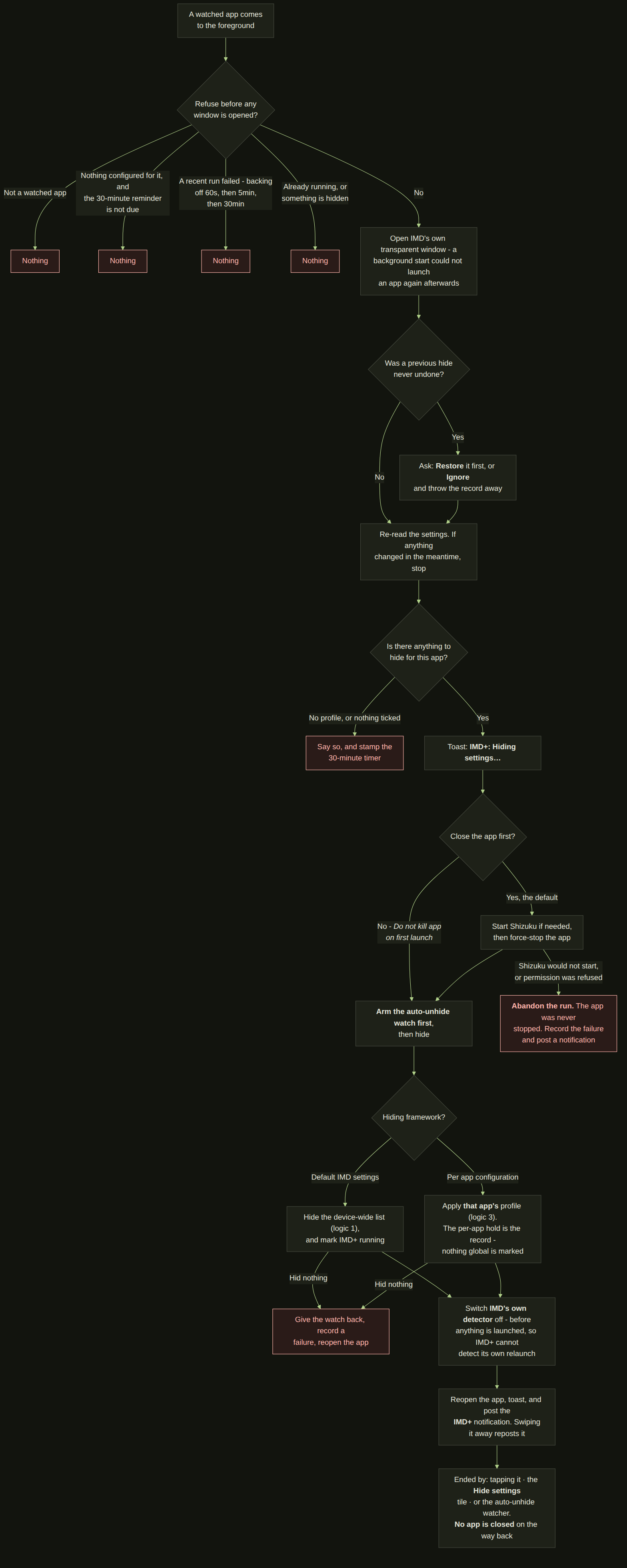Flowchart: Auto-hide settings (IMD+)