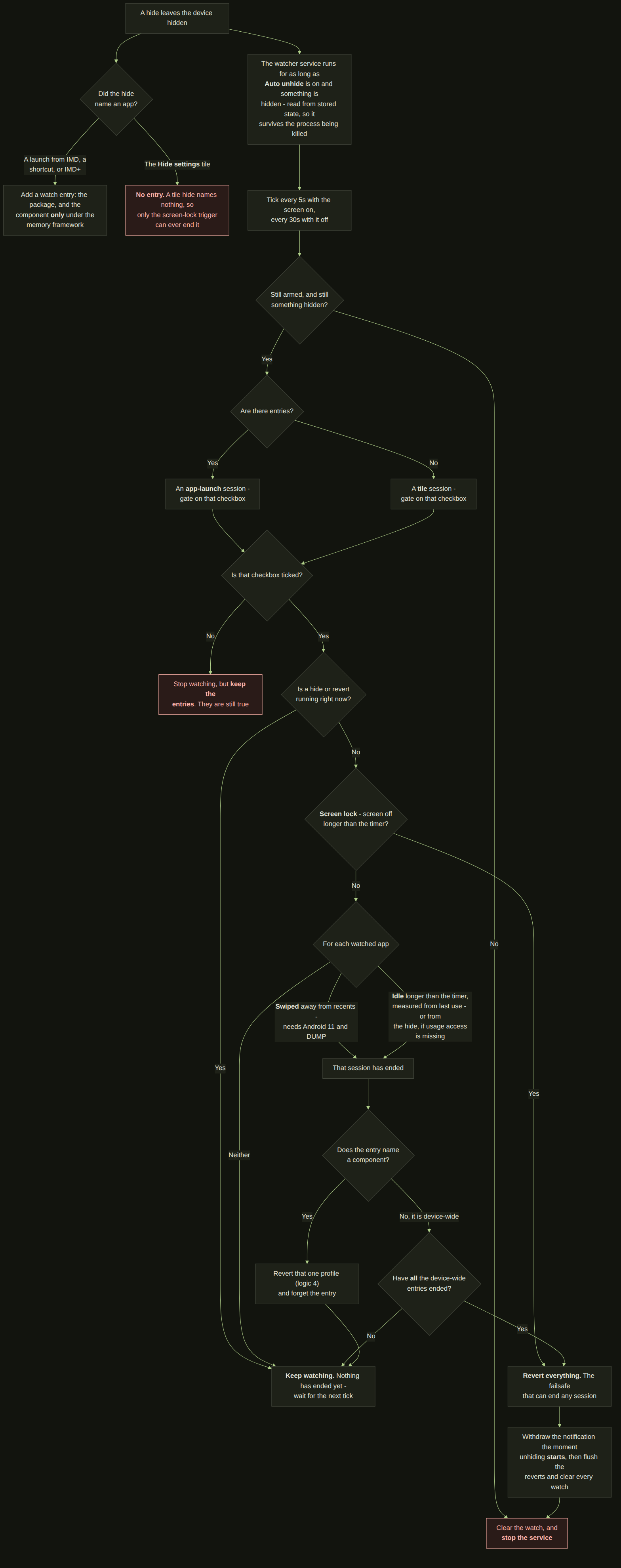Flowchart: Auto unhide settings