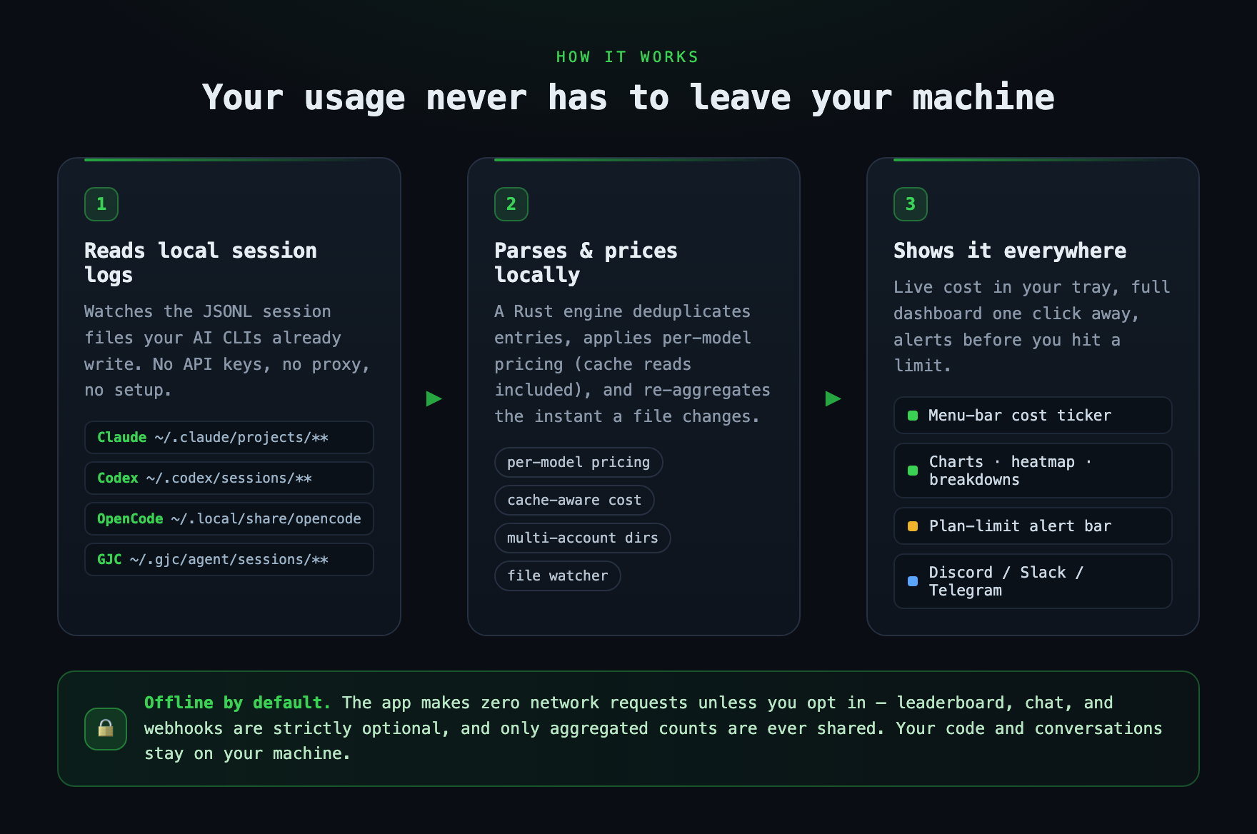 How AI Token Monitor works — reads local session logs, parses & prices locally, shows cost in the tray and dashboard