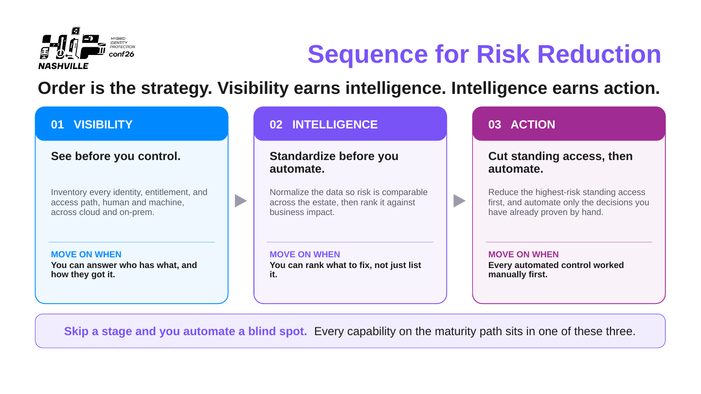 Slide 69: Sequence for Risk Reduction