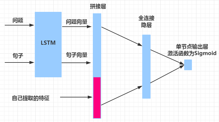 LSTM