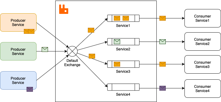 Работа с брокерами сообщений. RABBITMQ схема. RABBITMQ для чайников. RABBITMQ схема работы. Брокер RABBITMQ.