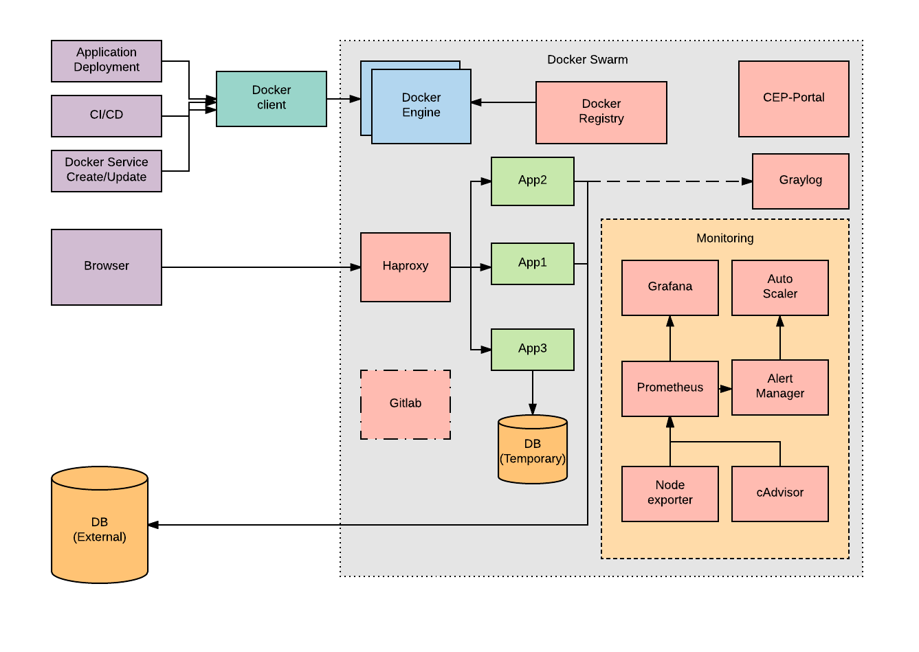 CEP Architecture