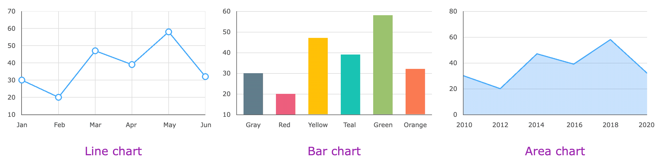 singledivui - Line chart, Bar chart, Area chart