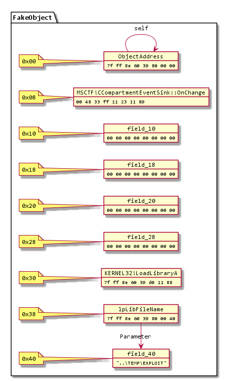 Object Layout