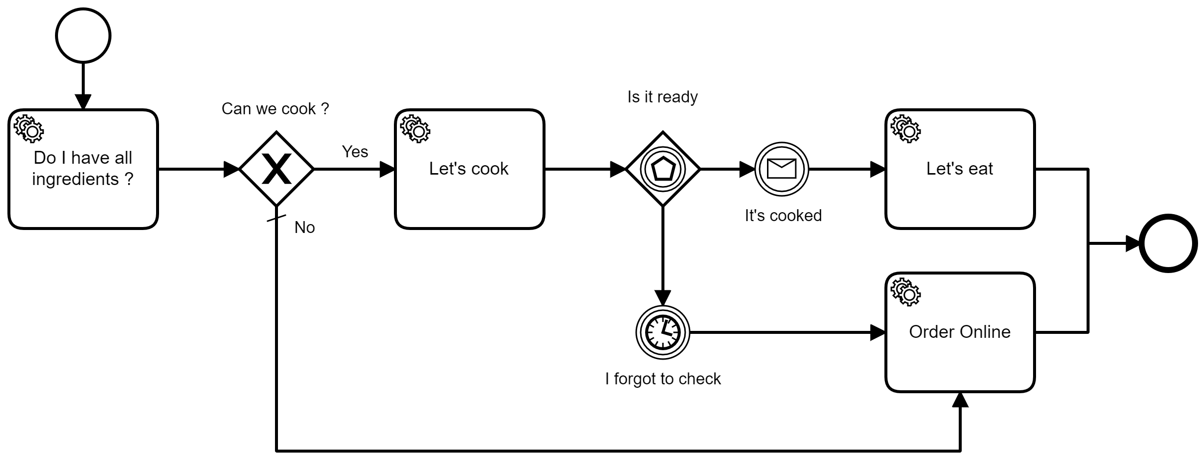 Noodles Cooking Workflow Process