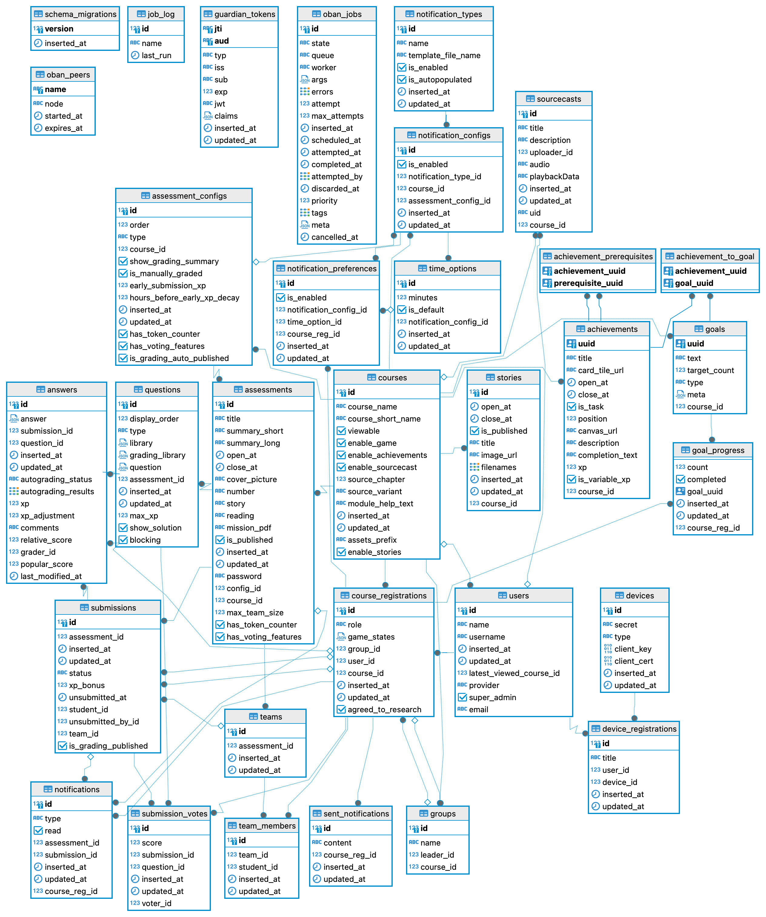 Entity-Relationship Diagram for cadet