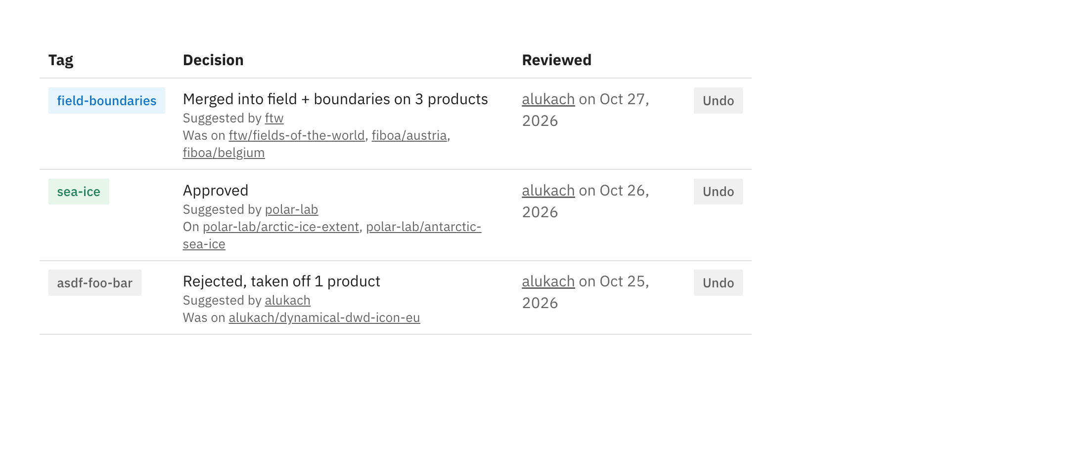 Reviewed suggestions, with the products each was on, and Undo