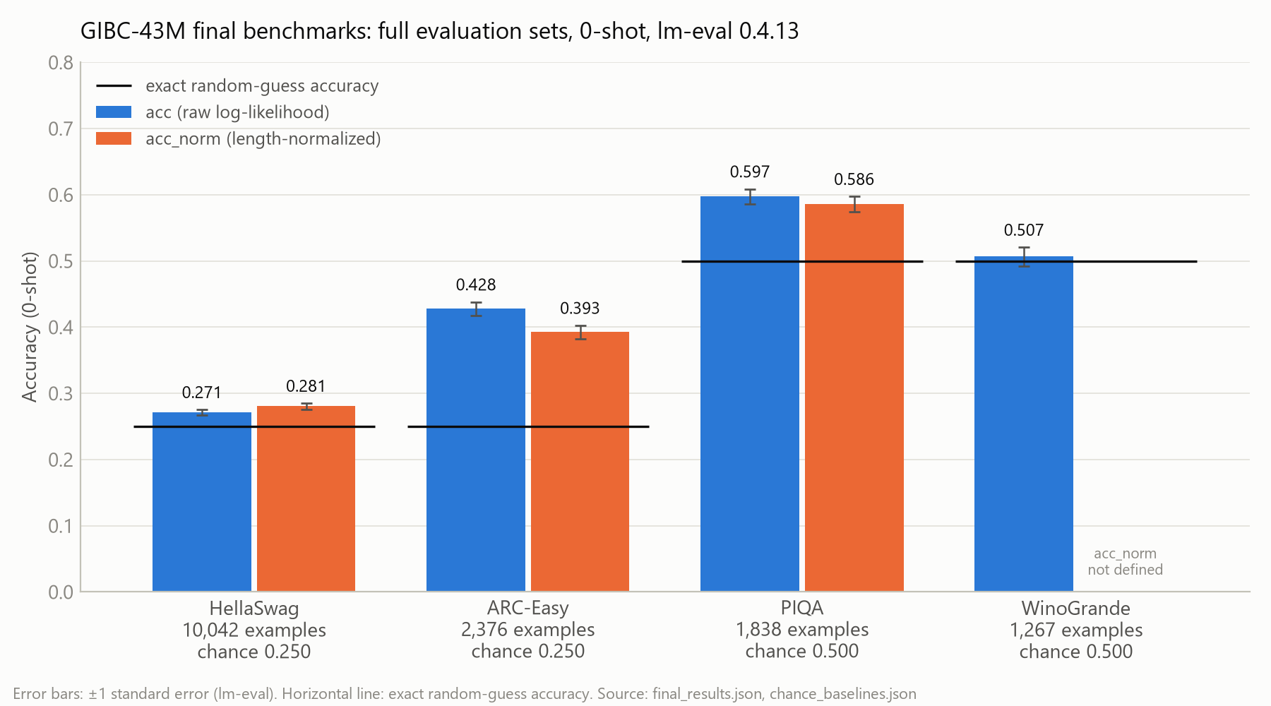Benchmark results