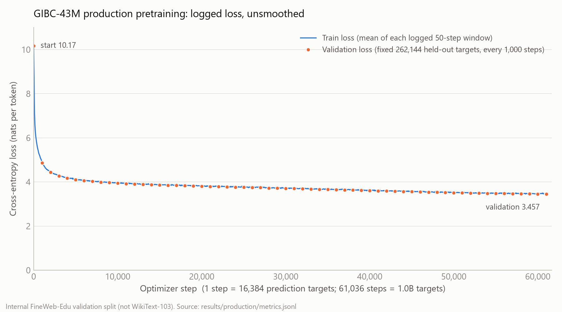 Training curve