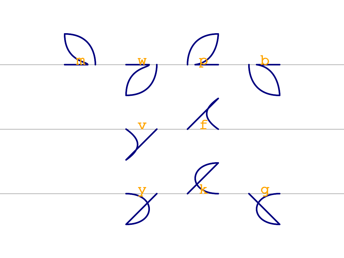 Matrix of three rows of letters in the script: m,w,p,b; -,v,f,-; -,y,k,g