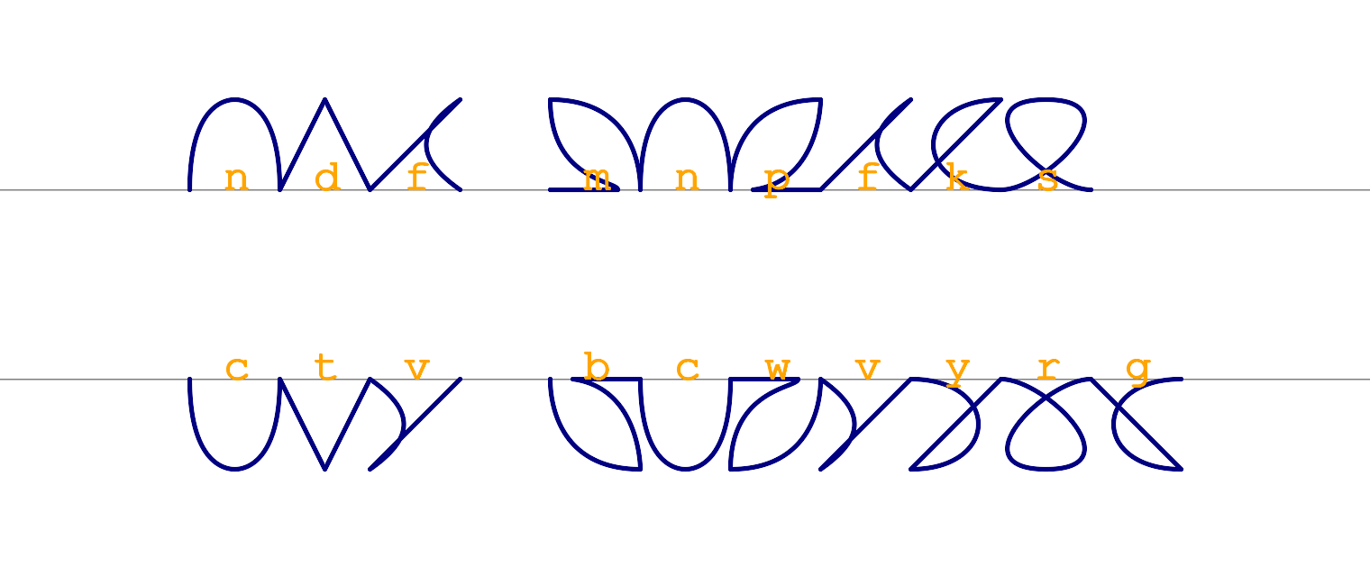 Letters that look alike put together: n,d,f; m,n,p,f,k,s; c,t,v; b,c,w,v,y,r,g