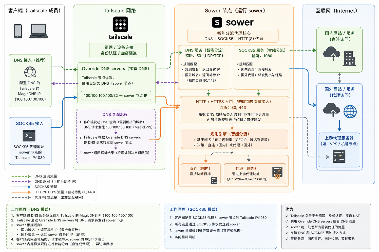 推荐用法:Tailscale + Sower 节点