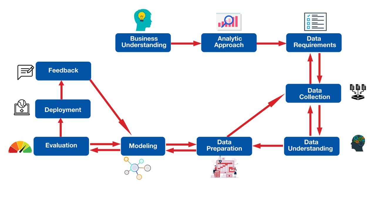 Data Science Methodology 