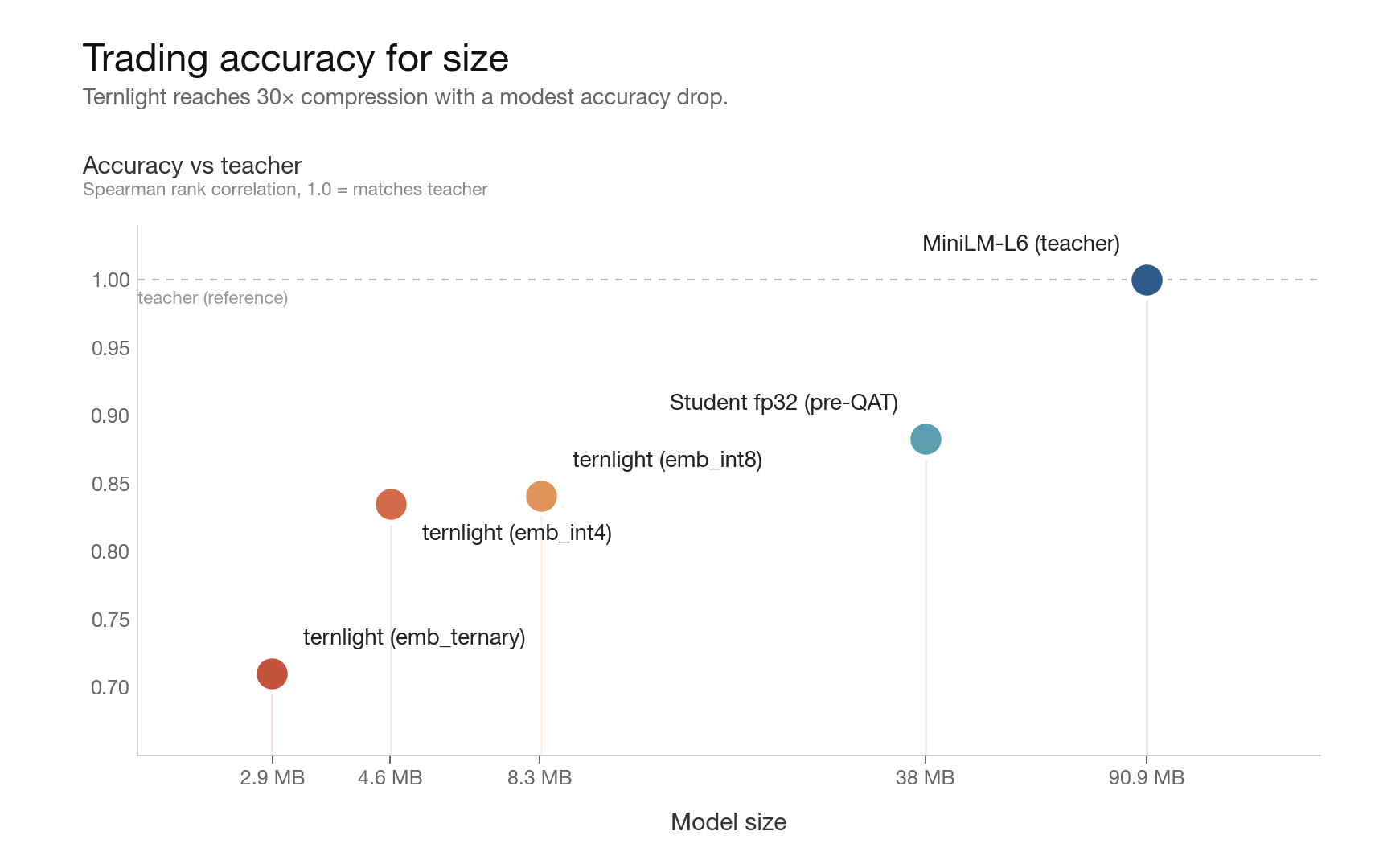 Quality vs size - ternlight reaches 30× compression with a modest accuracy drop