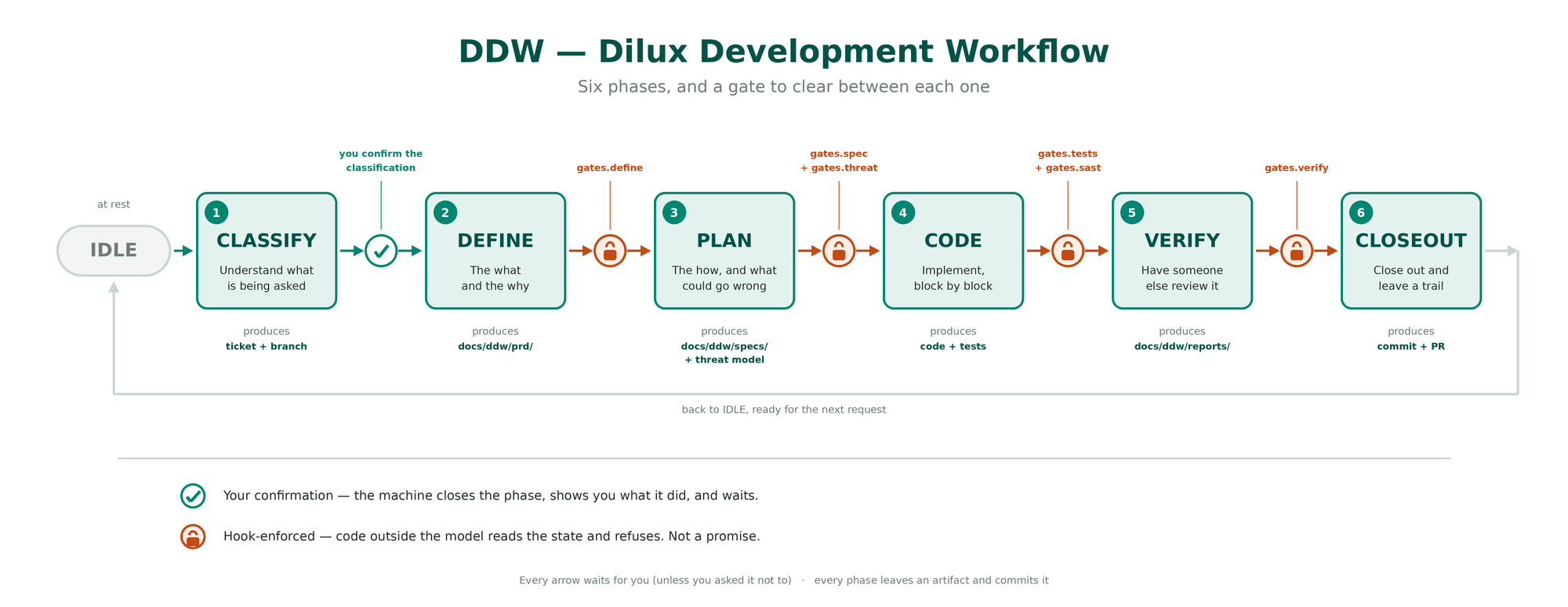 The DDW pipeline: six phases and the gates between them
