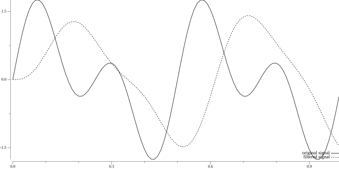 Low Pass example usage